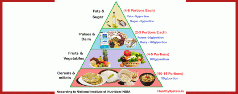 Diet Chart